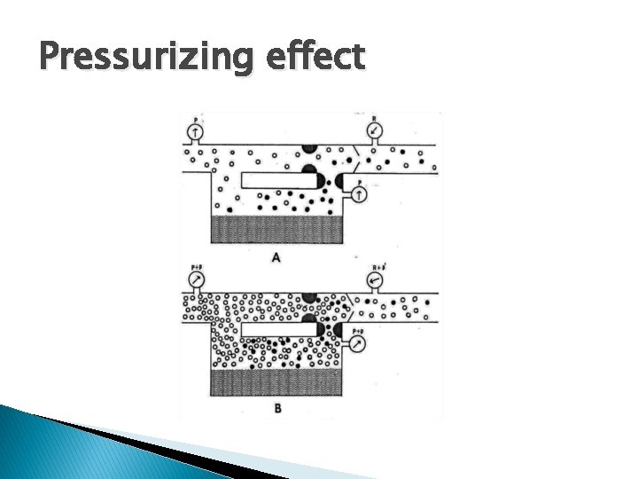 Pressurizing effect 