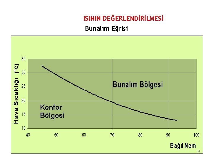 ISININ DEĞERLENDİRİLMESİ Bunalım Eğrisi Konfor Bölgesi 34 