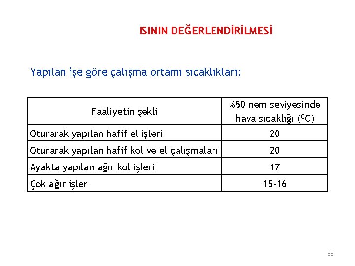 ISININ DEĞERLENDİRİLMESİ Yapılan işe göre çalışma ortamı sıcaklıkları: Faaliyetin şekli %50 nem seviyesinde hava