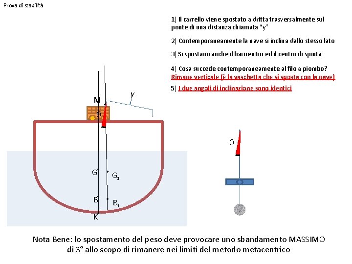 Prova di stabilità 1) Il carrello viene spostato a dritta trasversalmente sul ponte di