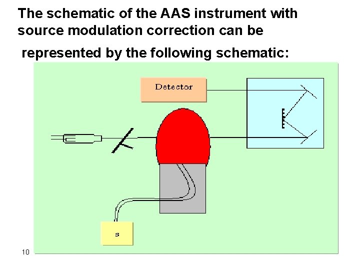 The schematic of the AAS instrument with source modulation correction can be represented by