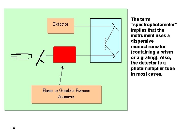 The term “spectrophotometer” implies that the instrument uses a dispersive monochromator (containing a prism