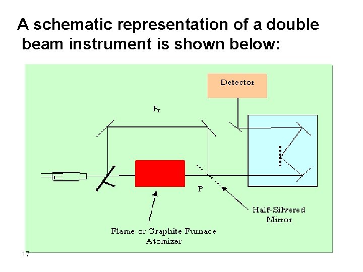 A schematic representation of a double beam instrument is shown below: 17 