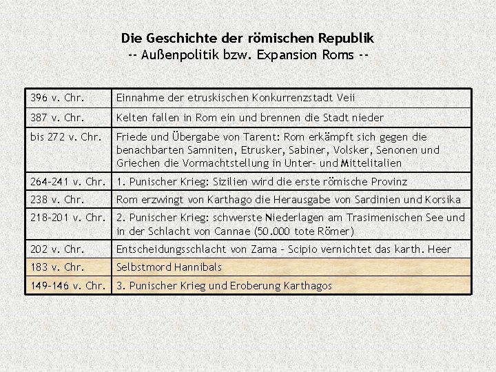 Die Geschichte der römischen Republik -- Außenpolitik bzw. Expansion Roms -396 v. Chr. Einnahme