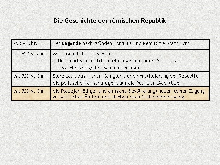 Die Geschichte der römischen Republik 753 v. Chr. Der Legende nach gründen Romulus und