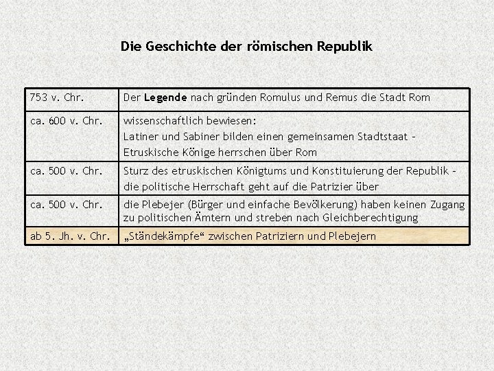 Die Geschichte der römischen Republik 753 v. Chr. Der Legende nach gründen Romulus und