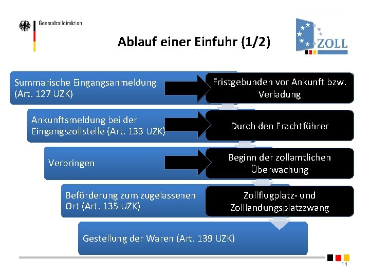 Ablauf einer Einfuhr (1/2) Fristgebunden vor Ankunft bzw. Summarische Eingangsanmeldung (Art. 127 UZK) Verladung Ablauf einer Einfuhr (1/2) Fristgebunden vor Ankunft bzw. Summarische Eingangsanmeldung (Art. 127 UZK) Verladung