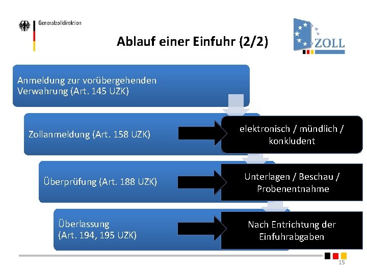 Ablauf einer Einfuhr (2/2) Anmeldung zur vorübergehenden Verwahrung (Art. 145 UZK) Zollanmeldung (Art. 158 Ablauf einer Einfuhr (2/2) Anmeldung zur vorübergehenden Verwahrung (Art. 145 UZK) Zollanmeldung (Art. 158
