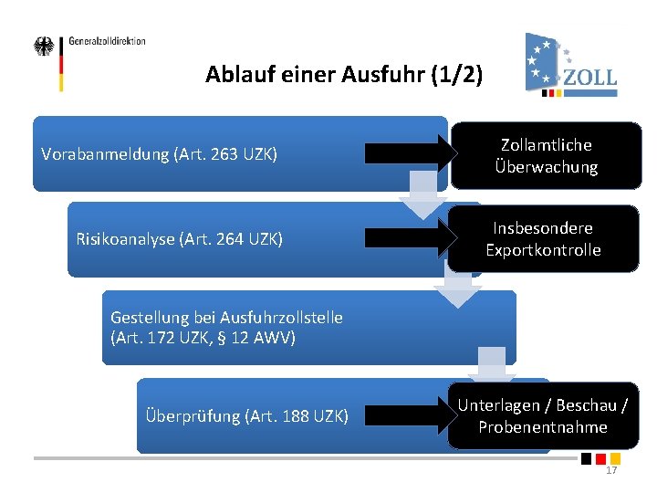 Ablauf einer Ausfuhr (1/2) Vorabanmeldung (Art. 263 UZK) Risikoanalyse (Art. 264 UZK) Zollamtliche Überwachung Ablauf einer Ausfuhr (1/2) Vorabanmeldung (Art. 263 UZK) Risikoanalyse (Art. 264 UZK) Zollamtliche Überwachung