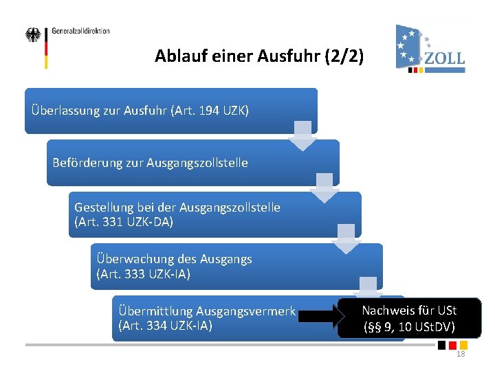 Ablauf einer Ausfuhr (2/2) Überlassung zur Ausfuhr (Art. 194 UZK) Beförderung zur Ausgangszollstelle Gestellung Ablauf einer Ausfuhr (2/2) Überlassung zur Ausfuhr (Art. 194 UZK) Beförderung zur Ausgangszollstelle Gestellung