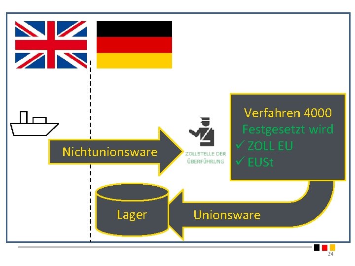 Nichtunionsware Lager Verfahren 4000 Festgesetzt wird ü ZOLL EU ü EUSt Unionsware 24 Nichtunionsware Lager Verfahren 4000 Festgesetzt wird ü ZOLL EU ü EUSt Unionsware 24