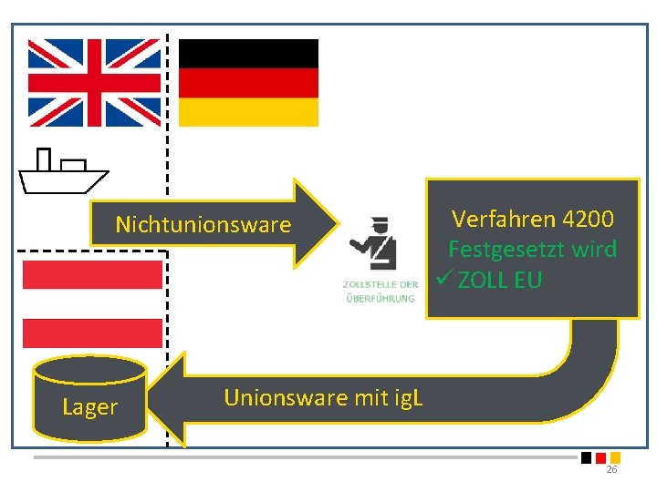 Nichtunionsware Lager Verfahren 4200 Festgesetzt wird ü ZOLL EU Unionsware mit ig. L 26 Nichtunionsware Lager Verfahren 4200 Festgesetzt wird ü ZOLL EU Unionsware mit ig. L 26