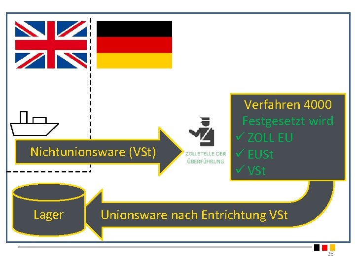 Nichtunionsware (VSt) Lager Verfahren 4000 Festgesetzt wird ü ZOLL EU ü EUSt ü VSt Nichtunionsware (VSt) Lager Verfahren 4000 Festgesetzt wird ü ZOLL EU ü EUSt ü VSt