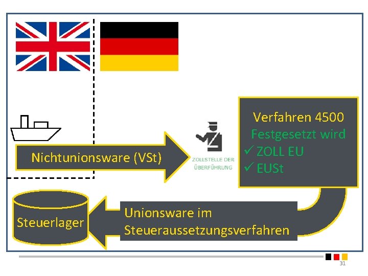 Nichtunionsware (VSt) Steuerlager Verfahren 4500 Festgesetzt wird ü ZOLL EU ü EUSt Unionsware im Nichtunionsware (VSt) Steuerlager Verfahren 4500 Festgesetzt wird ü ZOLL EU ü EUSt Unionsware im