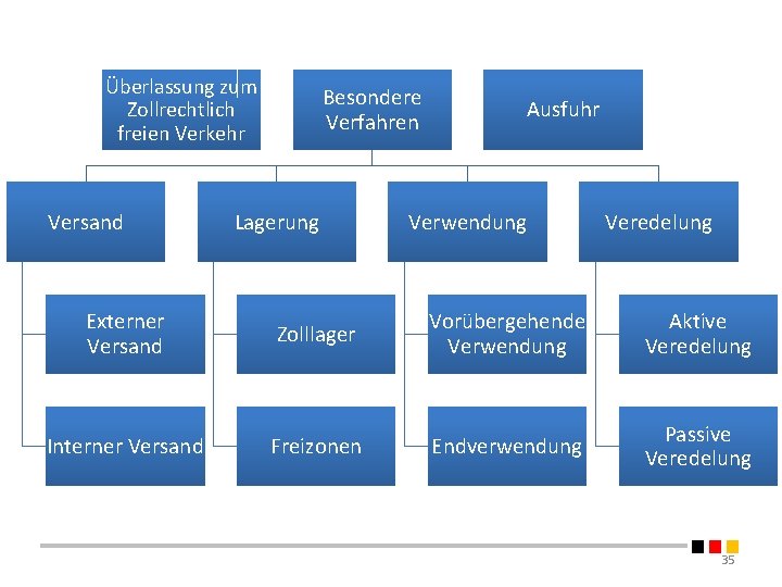 Überlassung zum Zollrechtlich freien Verkehr Versand Besondere Verfahren Lagerung Ausfuhr Verwendung Veredelung Externer Versand Überlassung zum Zollrechtlich freien Verkehr Versand Besondere Verfahren Lagerung Ausfuhr Verwendung Veredelung Externer Versand
