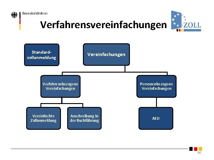 Verfahrensvereinfachungen Standardzollanmeldung Vereinfachungen Verfahrensbezogene Vereinfachungen Vereinfachte Zollanmeldung Anschreibung in der Buchführung Personenbezogene Vereinfachungen AEO Verfahrensvereinfachungen Standardzollanmeldung Vereinfachungen Verfahrensbezogene Vereinfachungen Vereinfachte Zollanmeldung Anschreibung in der Buchführung Personenbezogene Vereinfachungen AEO