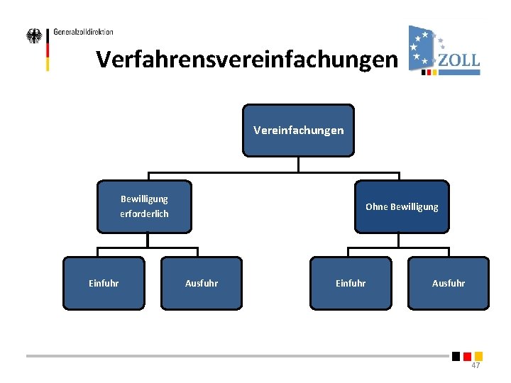Verfahrensvereinfachungen Vereinfachungen Bewilligung erforderlich Einfuhr Ohne Bewilligung Ausfuhr Einfuhr Ausfuhr 47 Verfahrensvereinfachungen Vereinfachungen Bewilligung erforderlich Einfuhr Ohne Bewilligung Ausfuhr Einfuhr Ausfuhr 47