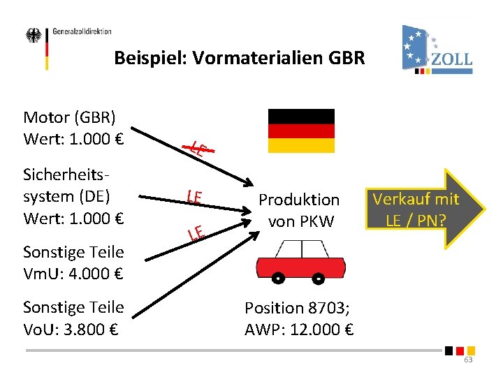 Beispiel: Vormaterialien GBR Motor (GBR) Wert: 1. 000 € Sicherheitssystem (DE) Wert: 1. 000 Beispiel: Vormaterialien GBR Motor (GBR) Wert: 1. 000 € Sicherheitssystem (DE) Wert: 1. 000