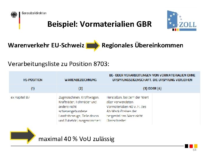 Beispiel: Vormaterialien GBR Warenverkehr EU-Schweiz Regionales Übereinkommen Verarbeitungsliste zu Position 8703: maximal 40 % Beispiel: Vormaterialien GBR Warenverkehr EU-Schweiz Regionales Übereinkommen Verarbeitungsliste zu Position 8703: maximal 40 %