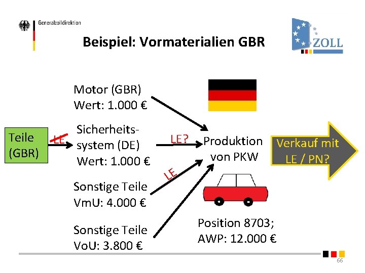 Beispiel: Vormaterialien GBR Motor (GBR) Wert: 1. 000 € Teile (GBR) Sicherheits. LE system Beispiel: Vormaterialien GBR Motor (GBR) Wert: 1. 000 € Teile (GBR) Sicherheits. LE system