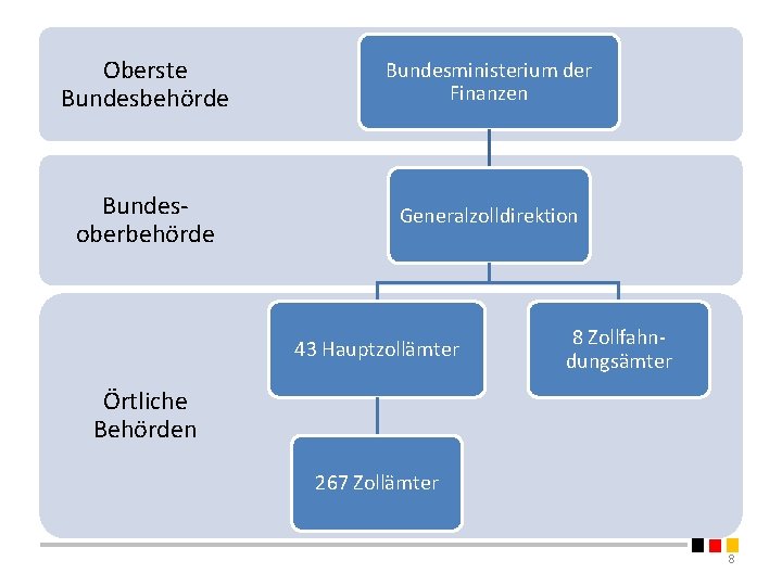 Oberste Bundesbehörde Bundesministerium der Finanzen Bundesoberbehörde Generalzolldirektion 43 Hauptzollämter 8 Zollfahndungsämter Örtliche Behörden 267 Oberste Bundesbehörde Bundesministerium der Finanzen Bundesoberbehörde Generalzolldirektion 43 Hauptzollämter 8 Zollfahndungsämter Örtliche Behörden 267