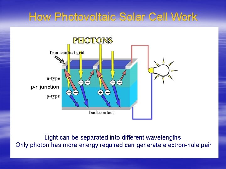How Photovoltaic Solar Cell Work p-n junction Light can be separated into different wavelengths
