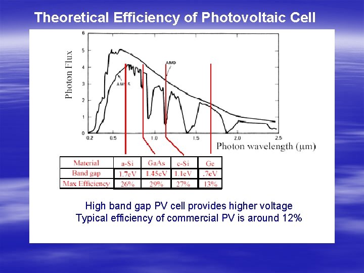 Theoretical Efficiency of Photovoltaic Cell High band gap PV cell provides higher voltage Typical
