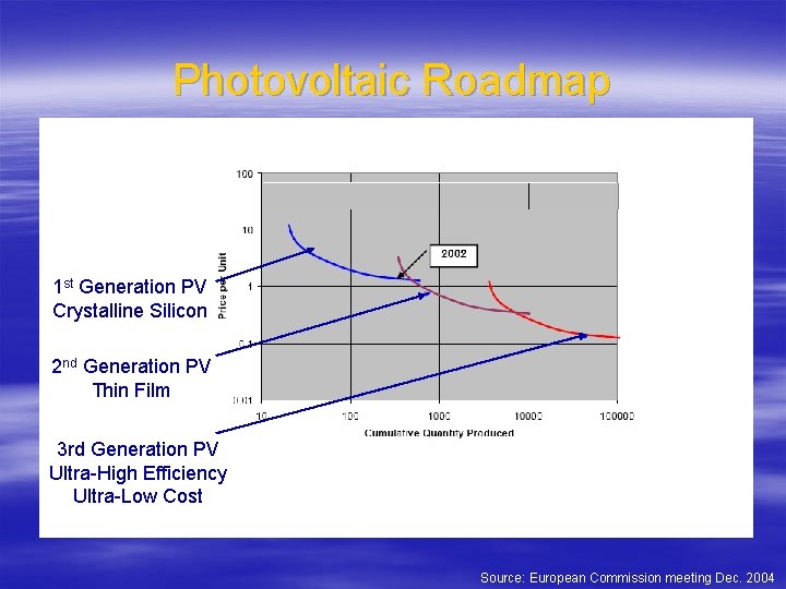 Photovoltaic Roadmap 1 st Generation PV Crystalline Silicon 2 nd Generation PV Thin Film