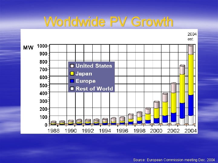Worldwide PV Growth Source: European Commission meeting Dec. 2004 