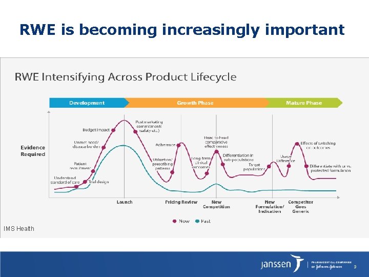 RWE is becoming increasingly important IMS Health 3 