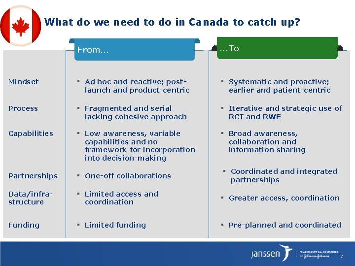 What do we need to do in Canada to catch up? From… …To Mindset
