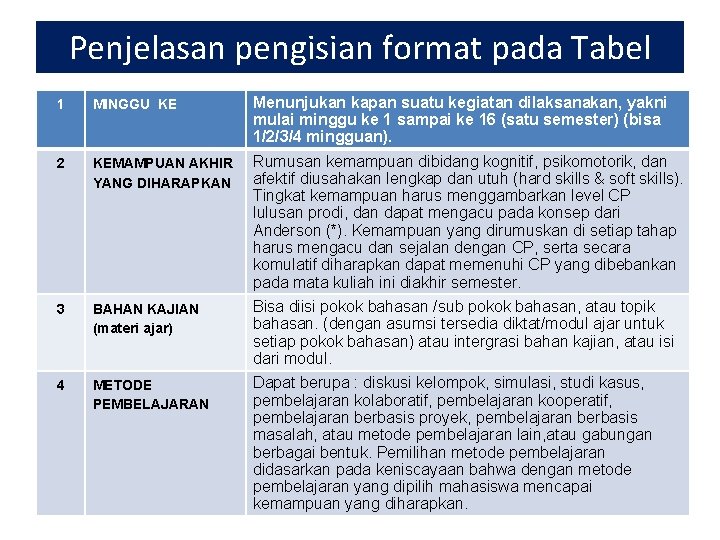 Penjelasan pengisian format pada Tabel 1 MINGGU KE Menunjukan kapan suatu kegiatan dilaksanakan, yakni