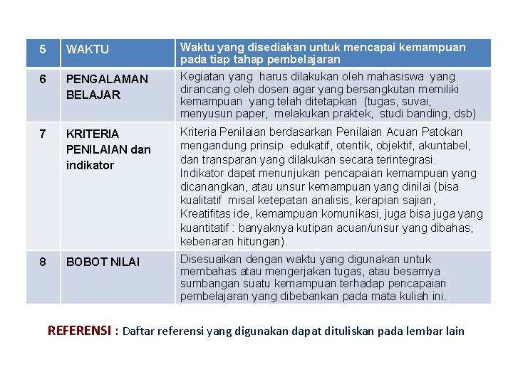 5 WAKTU Waktu yang disediakan untuk mencapai kemampuan pada tiap tahap pembelajaran 6 PENGALAMAN