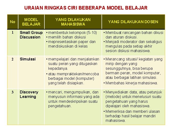 URAIAN RINGKAS CIRI BEBERAPA MODEL BELAJAR No MODEL BELAJAR YANG DILAKUKAN MAHASISWA YANG DILAKUKAN