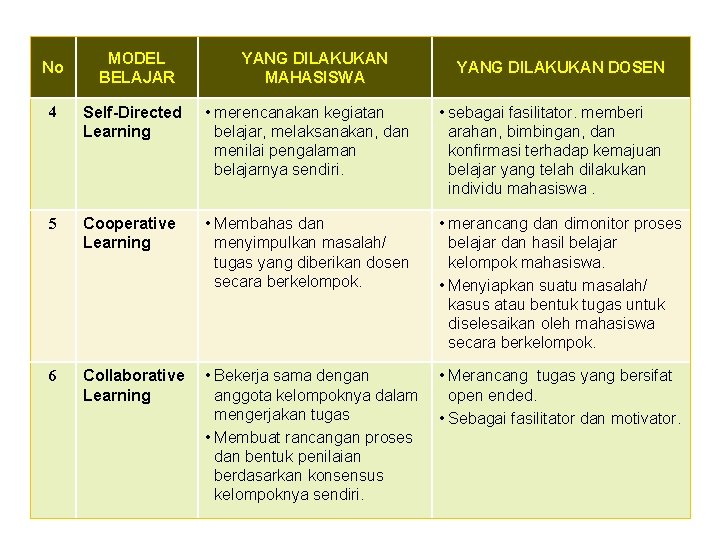 No MODEL BELAJAR YANG DILAKUKAN MAHASISWA YANG DILAKUKAN DOSEN 4 Self-Directed Learning • merencanakan