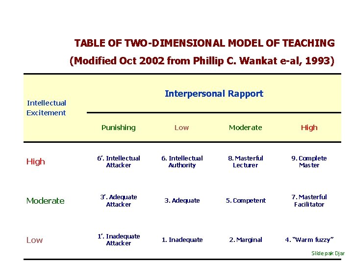 TABLE OF TWO-DIMENSIONAL MODEL OF TEACHING (Modified Oct 2002 from Phillip C. Wankat e-al,