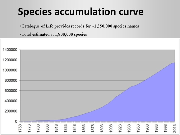 Species accumulation curve • Catalogue of Life provides records for ~1, 350, 000 species