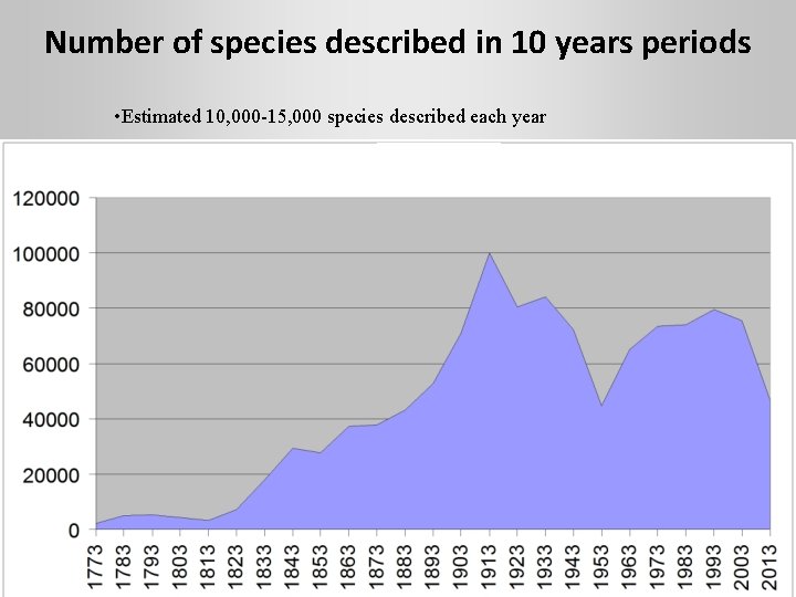 Number of species described in 10 years periods • Estimated 10, 000 -15, 000