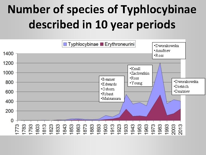 Number of species of Typhlocybinae described in 10 year periods • Dworakowska • Anufriev