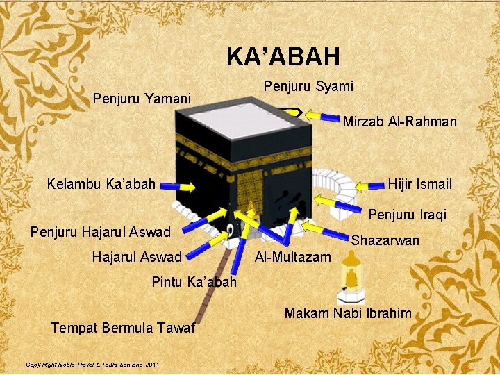 KA’ABAH Penjuru Yamani Penjuru Syami Mirzab Al Rahman Kelambu Ka’abah Hijir Ismail Penjuru Iraqi