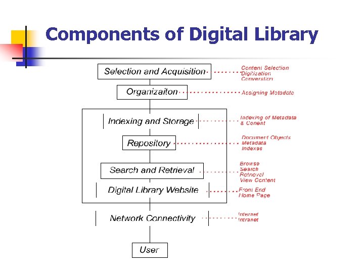 Components of Digital Library 
