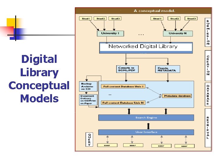 Digital Library Conceptual Models 