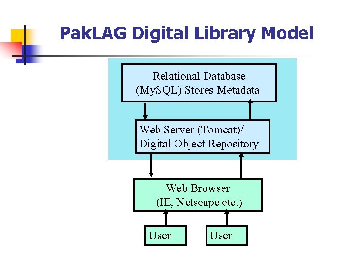 Pak. LAG Digital Library Model Relational Database (My. SQL) Stores Metadata Web Server (Tomcat)/