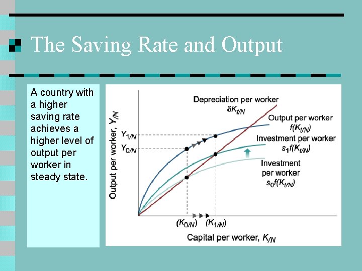 The Saving Rate and Output A country with a higher saving rate achieves a