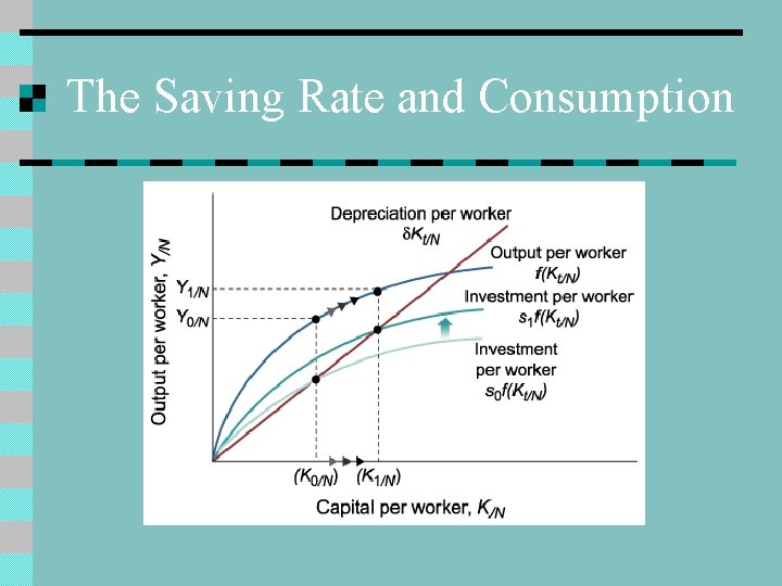 The Saving Rate and Consumption 