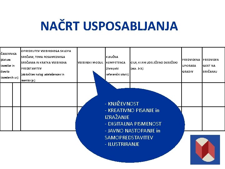 NAČRT USPOSABLJANJA ČASOVNICA (datum izvedbe in število izvedenih ur) OPREDELITEV VSEBINSKEGA SKLOPA SREČANJ, TEMA