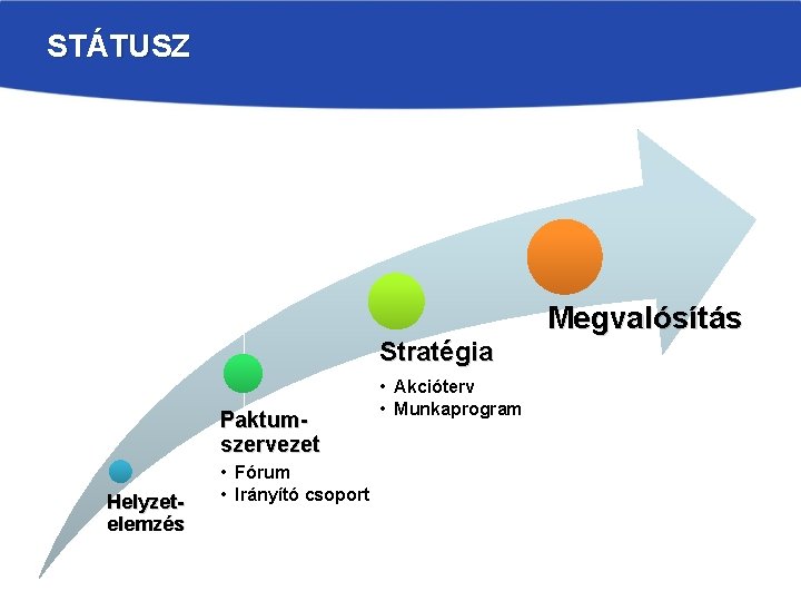 STÁTUSZ Megvalósítás Stratégia Paktumszervezet Helyzetelemzés • Fórum • Irányító csoport • Akcióterv • Munkaprogram