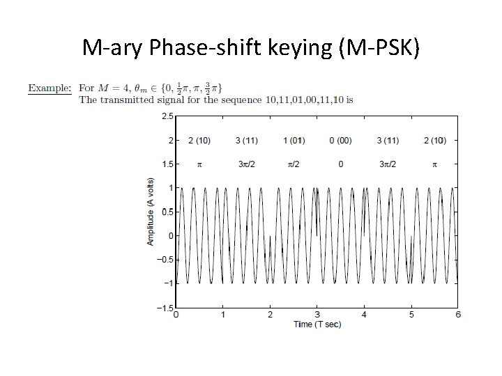 M-ary Phase-shift keying (M-PSK) 