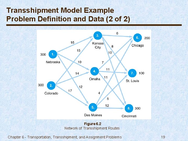 Transshipment Model Example Problem Definition and Data (2 of 2) Figure 6. 2 Network