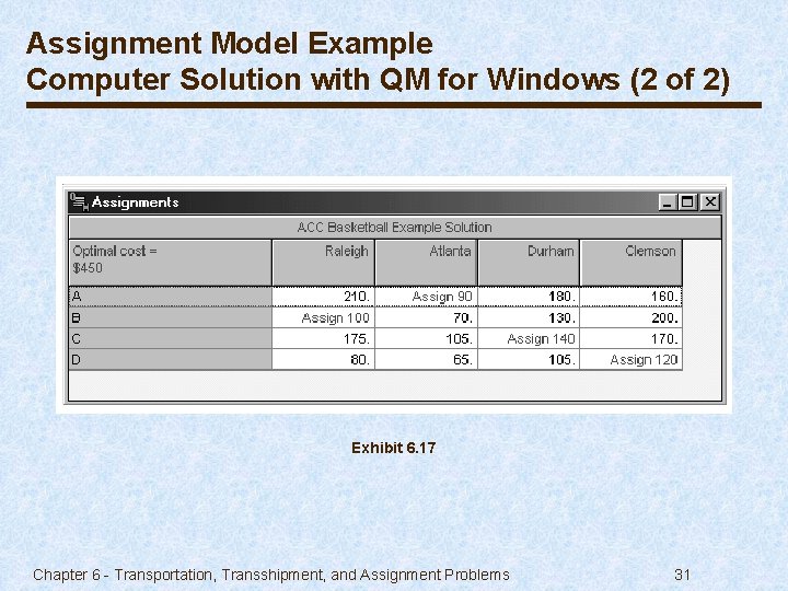 Assignment Model Example Computer Solution with QM for Windows (2 of 2) Exhibit 6.